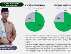 Berdasarkan Hasil Survei Versi LKN, SJR Unggul Jauh Dari Calon Lain 